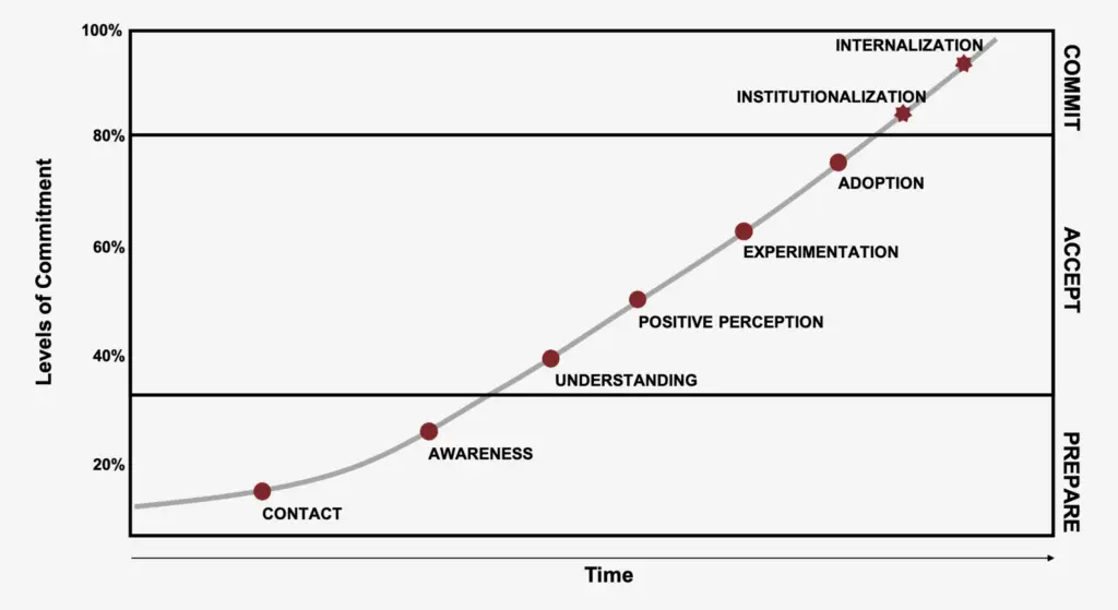 a line graph of the commitment curve