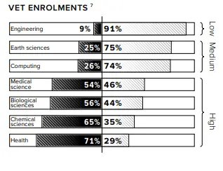 Vet Enrolments in STEM-related areas