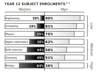 Year 12 Subject Enrolments in Australia