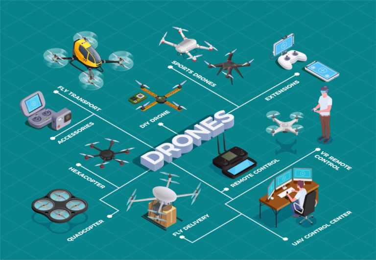 a graphic template showing different types of drones and gear required to operate them
