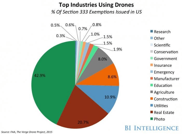a pie graph showing top industries using drones in the US