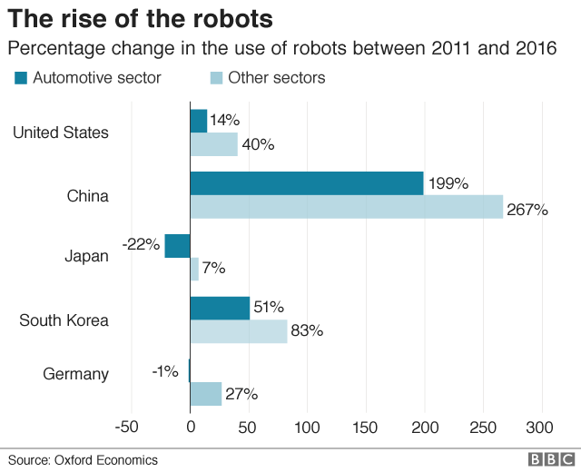 rise of the robots between 2011 and 2016