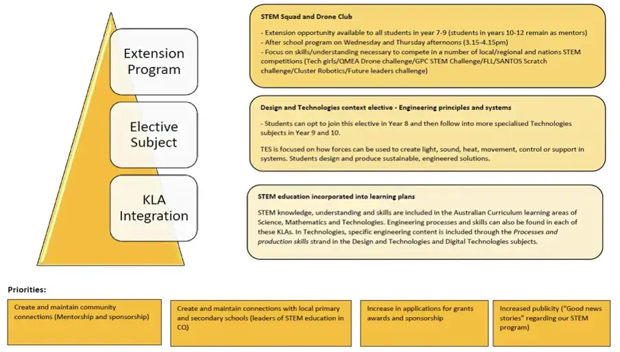 an infographic showing steps and tips for starting a STEM curriculum