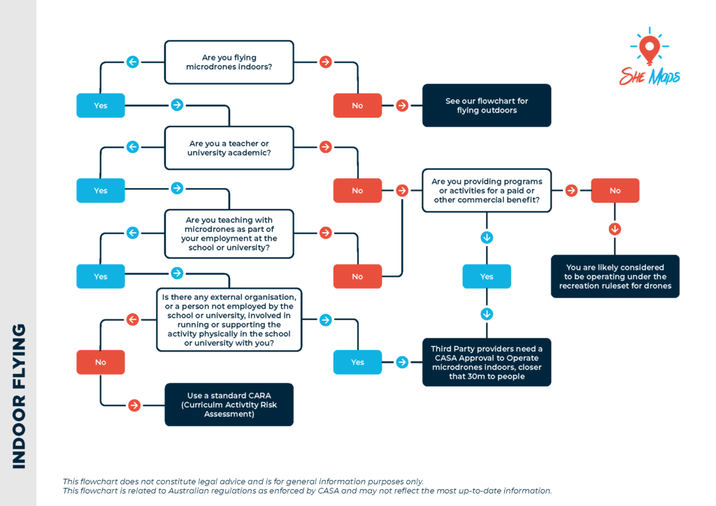 flowchart indoor drone flying