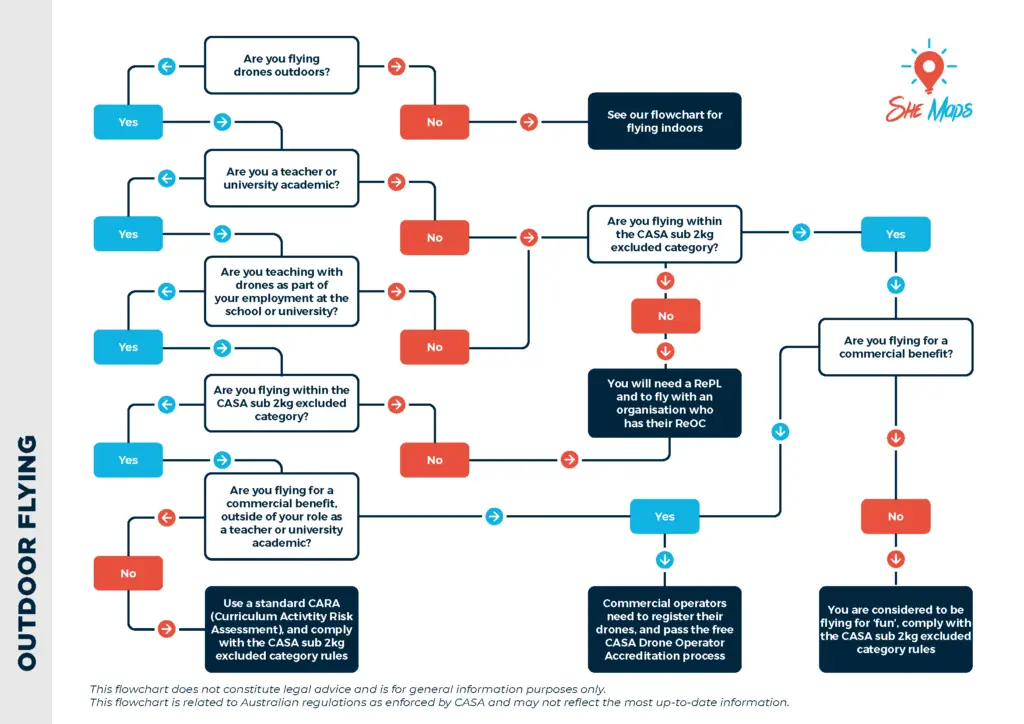 flowchart outdoor flying
