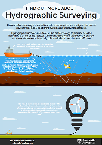 find out more about hydrographic surveyi