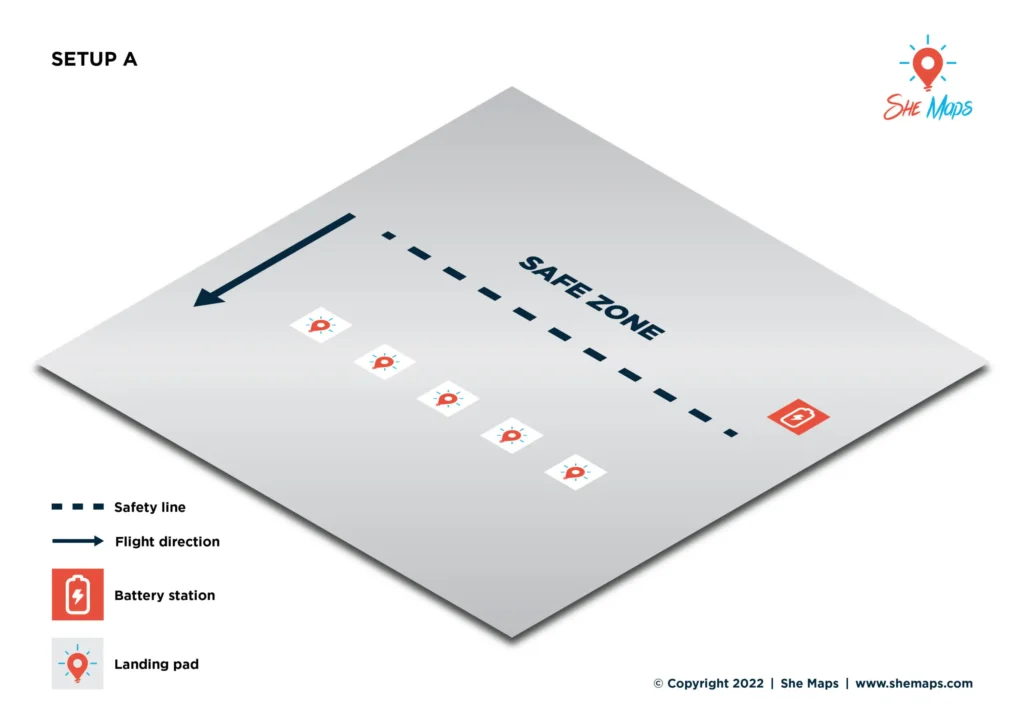 Drone flight setup with safe zone and landing pads.