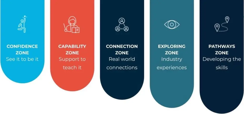 Visual showing confidence, capability, connection, exploring, pathways.