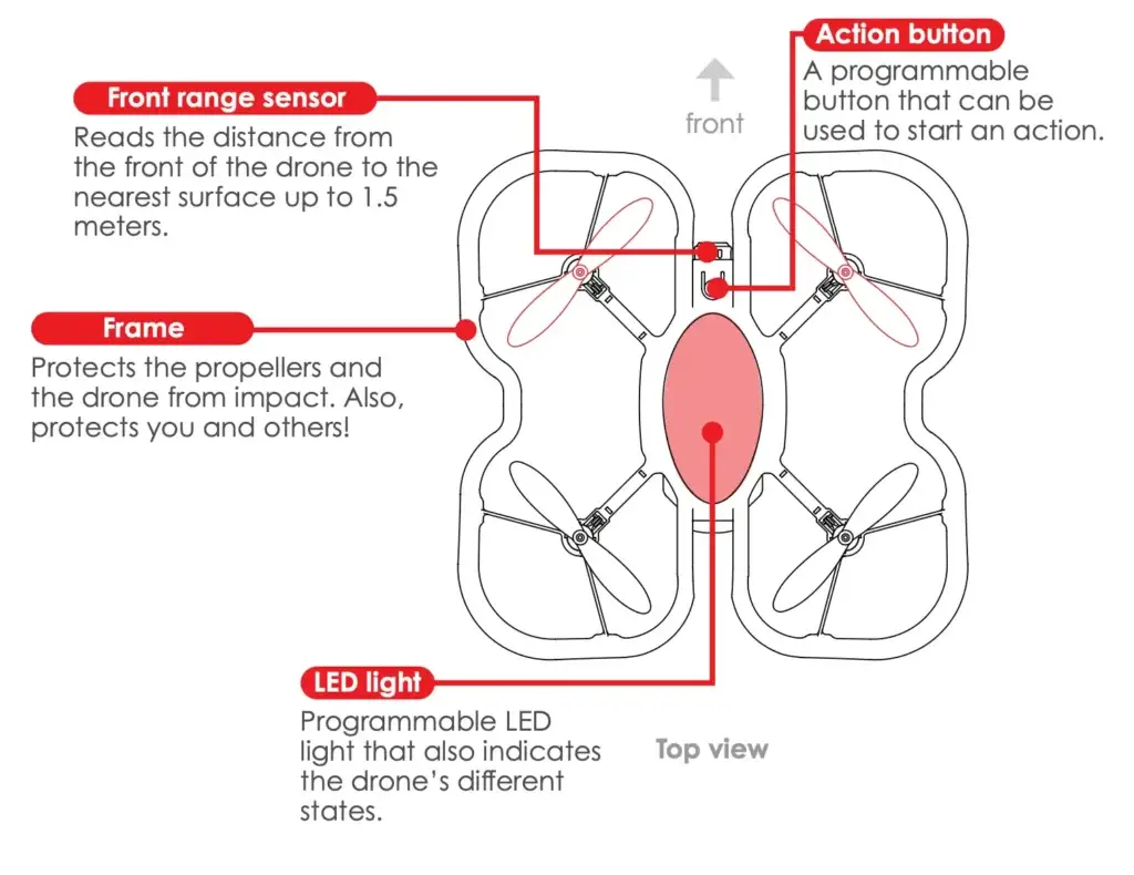 Drone features: sensor, action button, frame, LED light.