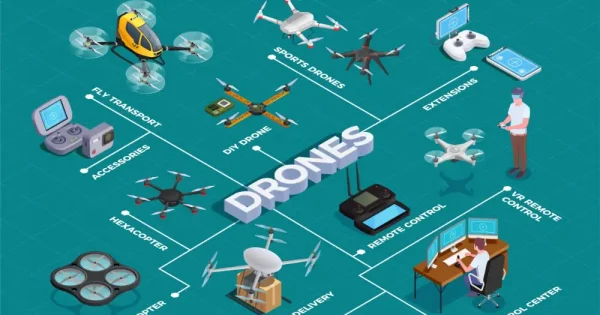 a graphic template showing different types of drones and gear required to operate them